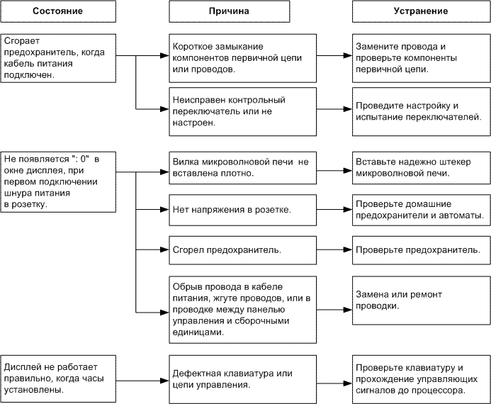 (Неисправность 1) Печь полностью не работает.