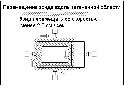 Измерение утечки микроволновой энергии