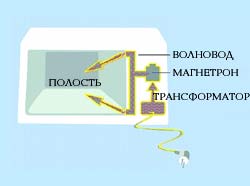 Устройство микроволновой печи