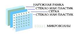 Конструкция дверцы микроволновой печи