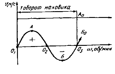 Диаграмма работы челнока