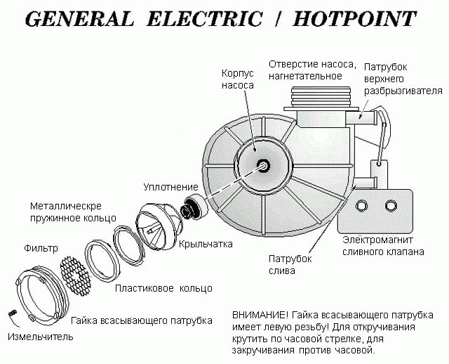 Откуда машина ge