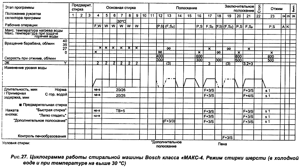 Циклограмма стиральной машины