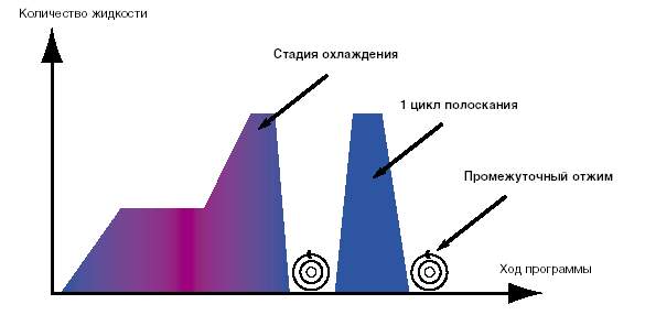 Фазы охлаждения. Фазы охлаждения