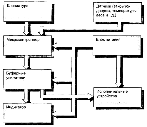 Блок управления
